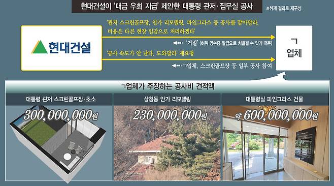 현대건설 관저 공사비 의혹