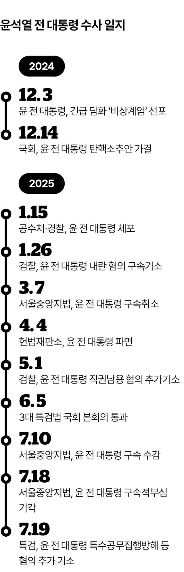 윤석열 전 대통령 수사 일정 타임라인 인포그래픽