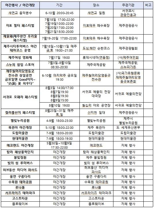 여름철 제주도내 야간 콘텐트 표. 사진 제주도