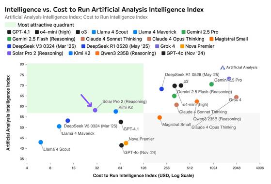 아티피셜 애널리시스가 최근 발표한 구동비 대비 성능(Intelligence vs. Cost to Run) 지표에서 솔라 프로2가 압도적인 1위로 평가된 반면, 그록 4는 가장 비싸고 가성비가 떨어지는 모델로 평가됐다. 아티피셜 애널리시스 캡처