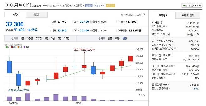 에이치브이엠 주가 월봉 그래프 캡처.