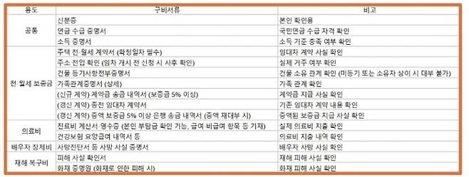 실버론 신청 구비 서류. [자료 = 국민연금공단]