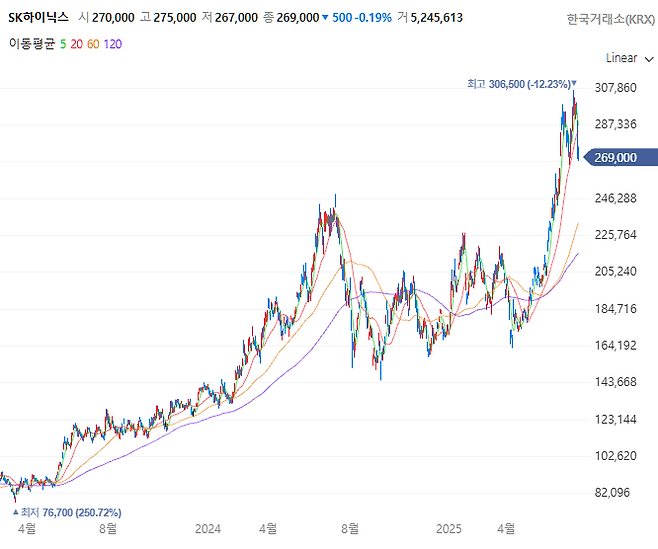 SK하이닉스 주가 추이[사진 출처=네이버증권 홈페이지 갈무리]