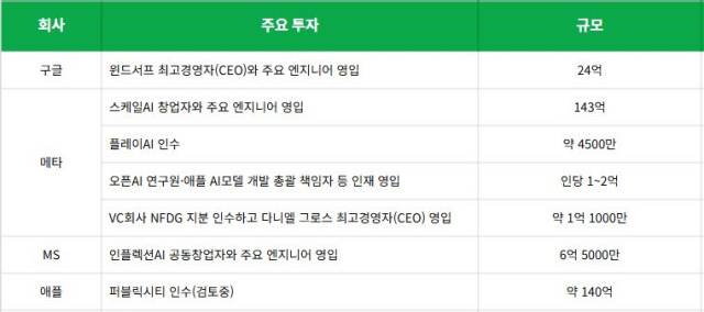 자본 경쟁 된 美빅테크 AI 투자. 외신 종합