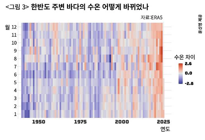 <그림 3> 한반도 인근 바다의 월평균 수온을 최근 30년 평균과 비교한 뒤 그 정도를 타일의 색으로 표현한 히트맵. 최근 얼마나 급격히 바다가 뜨거워졌는지 알 수 있다. ⓒ윤신영