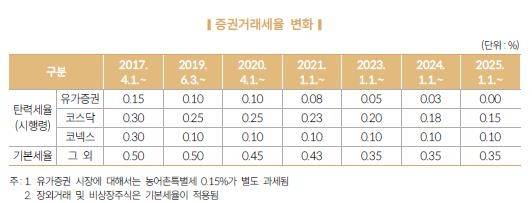 증권거래세율 변화 [국회예산정책처 보고서 발췌. 재판매 및 DB 금지]