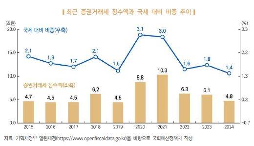 증권거래세 징수액과 국세 대비 비중 추이 [국회예산정책처 보고서 발췌. 재판매 및 DB 금지]