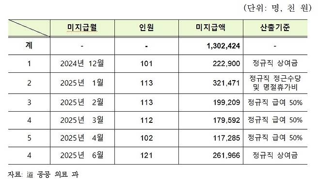 속초의료원 인건비 체불내용 (2025년 6월 말 기준) [강정호 강원도의원 제공. 재판매 및 DB 금지]