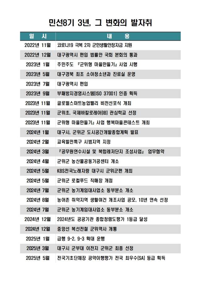 대구 군위군 민선 8기 3년 성과 도표