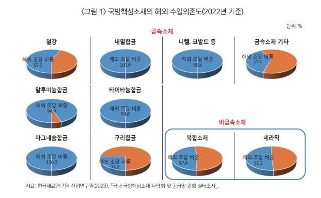 국방핵심소재의 해외 수입의존도(2022년 기준). 한국재료연구원·산업연구원 제공