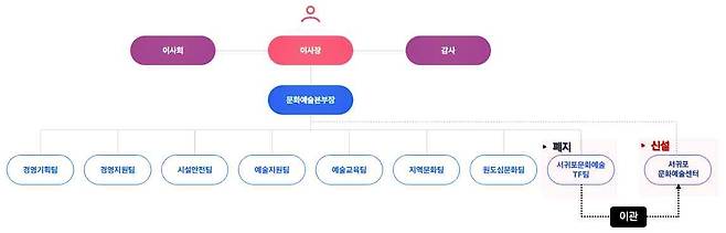 서귀포 문화예술 활동을 보다 효과적으로 지원하기 위해 제주문화예술재단 하부 조직으로 가칭, 서귀포문화예술센터가 필요하다는 연구 결과가 나왔다. / 사진=보고서