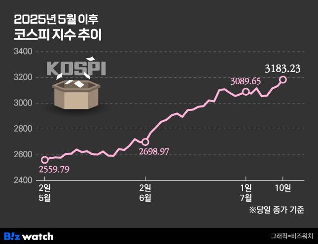 2025년 5월 이후 코스피(KOSPI) 지수 변동추이./그래픽=비즈워치
