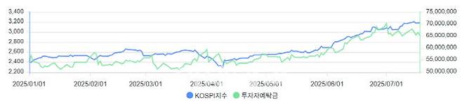 자료 금융투자협회(단위 코스피 p, 예탹금 백만원)