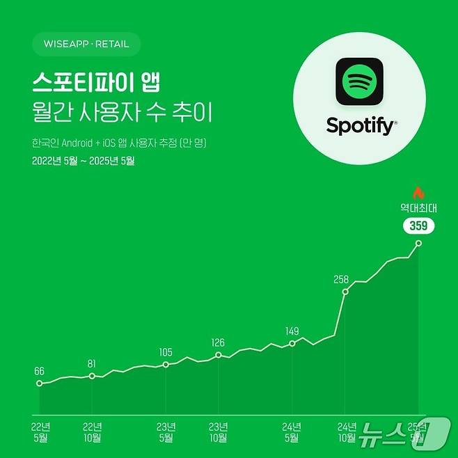 스포티파이 앱 2022년 5월~2025년 5월 월간 활성 사용자 수 추이(와이즈앱·리테일 제공)