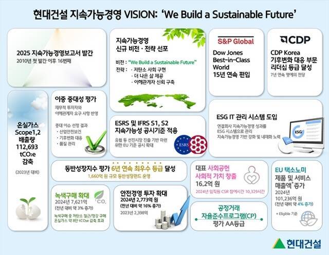 현대건설이 지속가능경영을 위한 노력과 성과, 신규 전략과 실행 과제 등을 담은 '2025 지속가능경영보고서'를 발행했다. /현대건설