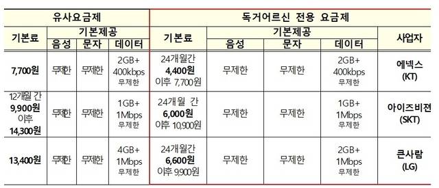 독거어르신 전용 알뜰폰 요금제. 과기정통부 제공