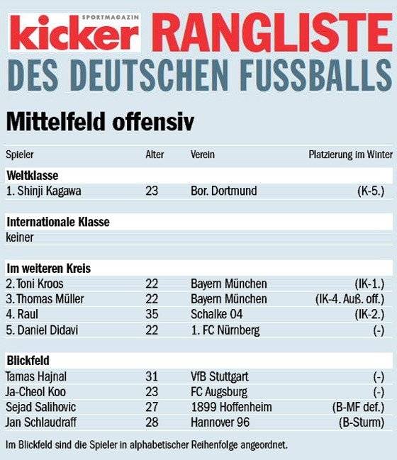 1753097452.jpg 카가와 신지의 최전성기 2시즌