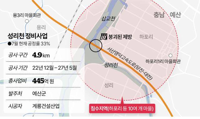 최근 폭우로 제방이 붕괴된 성리천 정비사업 구간과 침수 피해를 입은 지역(충남 예산군 삽교읍 하포리 일대). 토지 보상 지연으로 실제 공사는 2024년 상반기부터 시작됐다. 그래픽=이지원 기자