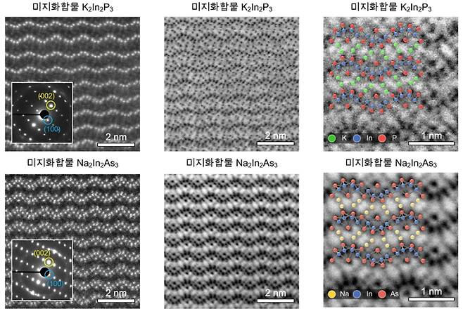 미지 화합물의 예측과 실험적 구현. 새롭게 개발된 예측 모델을 통해 도출된 미지의 cation-eutaxy 후보물질인 K₂In₂P₃와 Na₂In₂As₃를 실제로 합성하고, 분석을 통해 두 물질 모두 2차원 III–V 네트워크 구조를 가지고 있음을 확인하였다. 이는 모델의 예측 정확성을 입증한 결과로 평가받는다. 한국연구재단