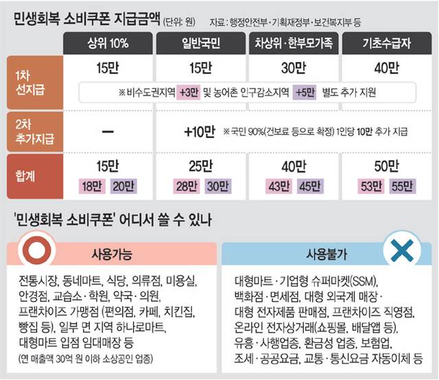 소비쿠폰에 관한 설명