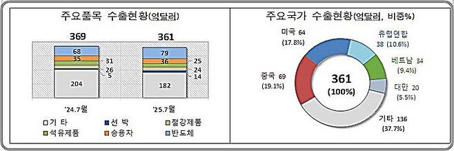 [대전=뉴시스] 7월 1~20일간 수출 현황.(사진=관세청 제공) *재판매 및 DB 금지