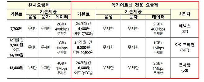 [서울=뉴시스] 과학기술정보통신부가 지자체, 통신사업자, 우체국과 함께 하는 ‘독거 어르신 대상 알뜰폰 요금 지원사업’을 추진한다. (사진=과기정통부 제공) *재판매 및 DB 금지