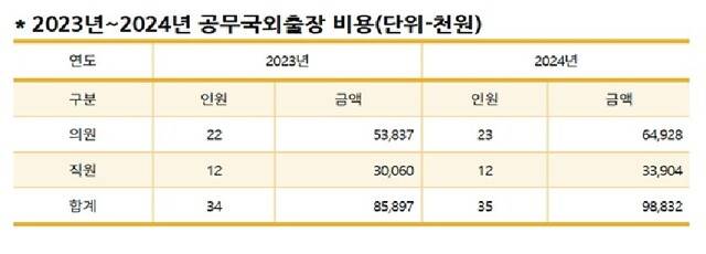 최근 2년간 군산시의회 공무국외출장 비용/이미지 제공=참여자치군산시민연대