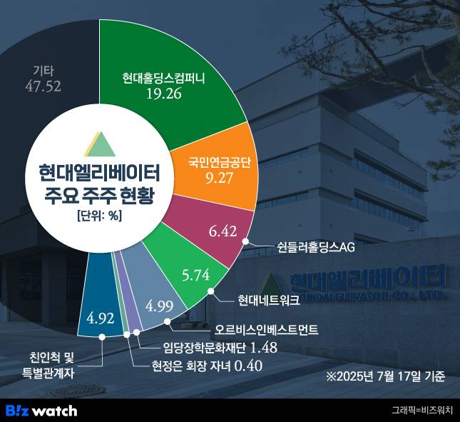 현대엘리베이터 주요 주주 현황./그래픽=비즈워치