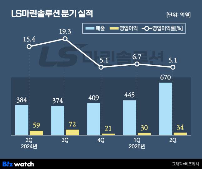 /그래픽=비즈워치