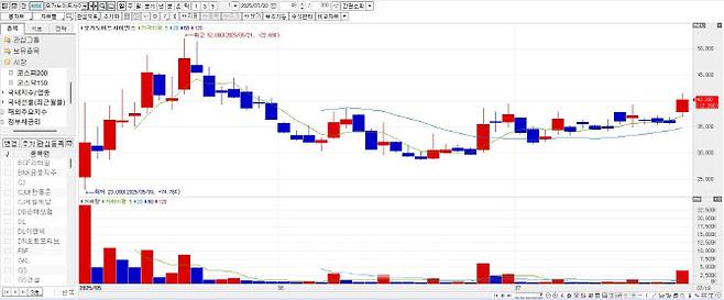 오가노이드 사이언스 최근 주가 추이(자료=KG제로인 MP닥터)