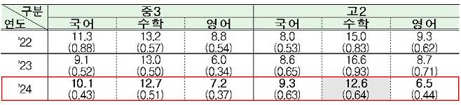 교과별 기초학력 미달(1수준) 비율(단위: %, 자료: 교육부, 한국교육과정평가원)
