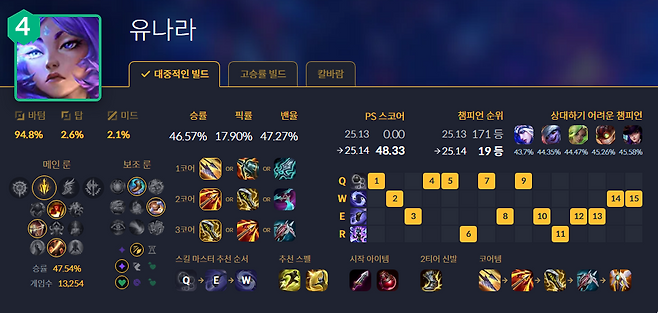 - 잠재력은 충분하지만 지금은 때가 아닙니다 (통계 출처: lol.ps 7/21 오후 5시 기준)