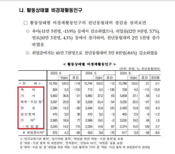 2024년6월 고용동향 〈출처 : 통계청〉