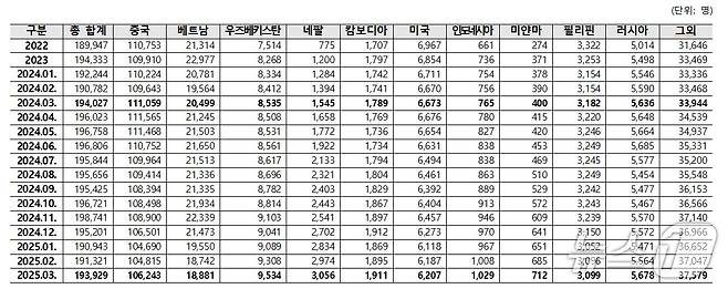 외국인 국적별 피부양자 연도별, 월별 현황 (국민건강보험공단 제공) 2025.7.22/뉴스1