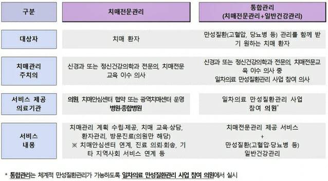 치매관리주치의 시범사업(출처=보건복지부)