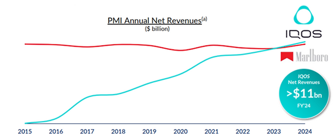 2015~2024년 사이 아이코스와 말보로의 연간 순매출 추이. PMI 제공.