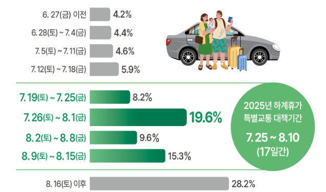 하계휴가 출발 예정 일자 분포. 국토부 제공