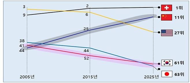 스위스 국제경영개발대학원(IMD)이 조사한 중소기업 경쟁력 순위(70개국) (자료=대한상공회의소)