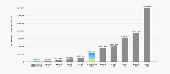 주요 모델별 학습 비용 비교. 네이버클라우드 제공