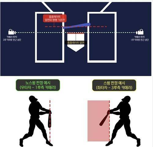 한국야구위원회(KBO)가 다음 달 19일 경기부터 체크 스윙 비디오 판독 제도를 도입한다. 한국야구위원회 제공