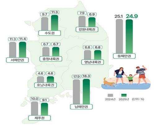 ▲ 여름 휴가 인기 지역 . 국토부제공