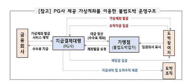 PG사 제공 가상계좌를 이용한 불법도박 운영구조. 금융감독원 제공