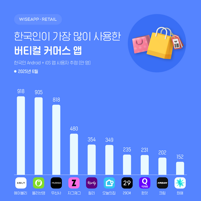 와이즈앱·리테일 버티컬 커머스 앱 월간 활성 사용자 수(MAU) 조사 결과. [와이즈앱 제공]