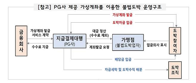 [자료 = 금감원]