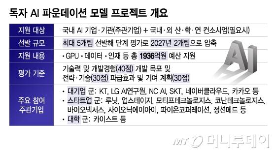 독자 AI 파운데이션 모델 프로젝트 개요/그래픽=이지혜