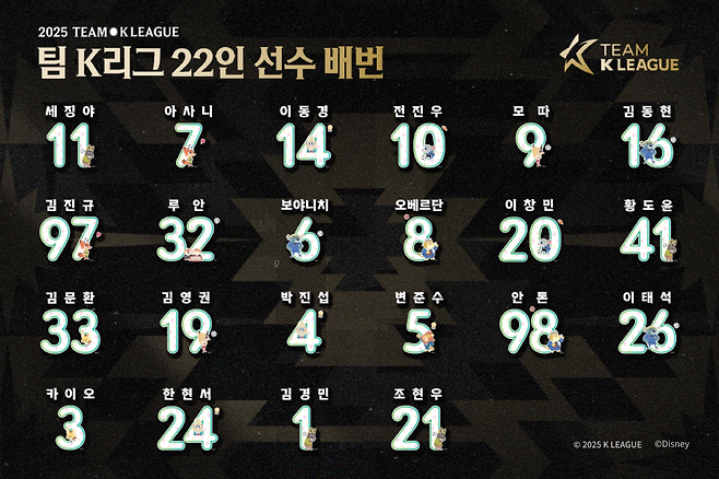 한국프로축구연맹은 22일 오후 8시 수원월드컵경기장에서 열리는 뉴캐슬과 친선경기에 출전할 팀 K리그 22명 선수단을 22일 공개했다. 사진제공｜한국프로축구연맹