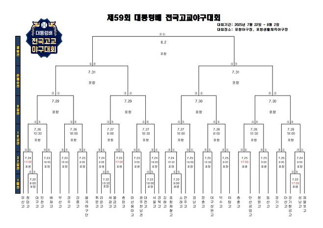제 59회 대통령배 전국고교야구대회 대진표. /사진=KBSA 제공