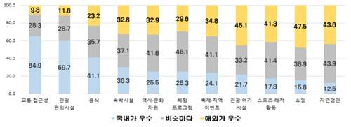 관광요소별 국내·해외여행 만족도 [한국경제인협회 제공. 재판매 및 DB 금지]