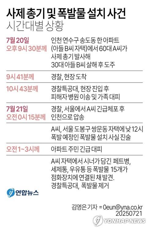 [그래픽] 사제 총기 및 폭발물 설치 사건 시간대별 상황 (서울=연합뉴스) 김영은 기자 = 인천 송도에서 사제 총기로 아들을 살해한 60대 남성이 범행에 사용한 실탄을 20년 전에 구매했다고 주장했다.
    이헌 인천 연수경찰서 형사과장은 21일 연수서에서 열린 사제총기 사건 브리핑에서 "(피의자는) 약 20년 전에 극단적 선택을 할 목적으로 (실탄을) 구매만 해놓고 창고에 보관하고 있다고 진술했다"고 밝혔다.
    0eun@yna.co.kr
    X(트위터) @yonhap_graphics  페이스북 tuney.kr/LeYN1