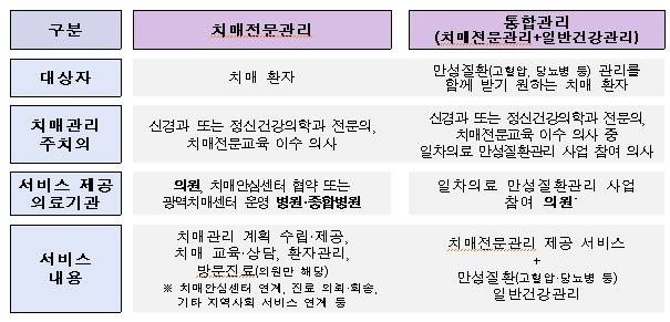 치매관리주치의 시범사업 개요 [보건복지부 제공]